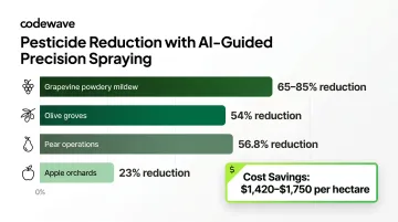 AI precision spraying pesticide reduction percentages across grapevine apple olive and pear crops