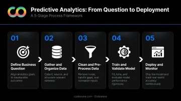 5-stage AI predictive analytics workflow from business question to deployment
