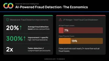AI fraud detection ROI breakdown comparing fraud losses false positives and detection rates
