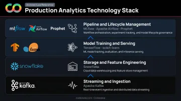Four-layer production analytics tech stack from data ingestion to pipeline management