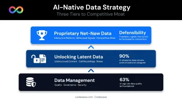 Three-layer AI-native data strategy from governance to proprietary competitive moat