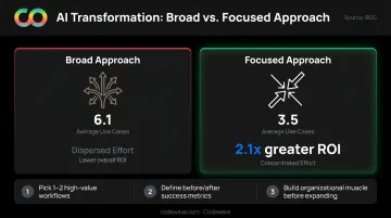 Focused AI use case strategy showing BCG ROI comparison narrow versus broad approach