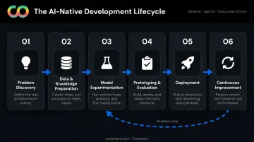 Six-stage AI-native product development lifecycle from problem discovery to continuous improvement
