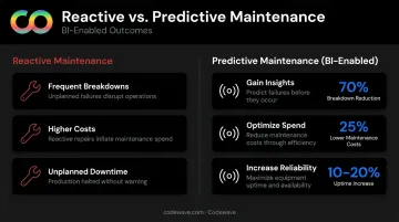 Predictive maintenance versus reactive maintenance three key outcome metrics comparison