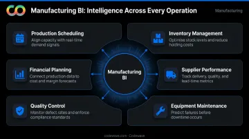 Six core business intelligence practice areas in manufacturing operations overview