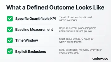 Outcome-based pricing contract definition checklist with four key components
