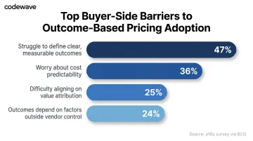 Buyer barriers to outcome-based pricing adoption horizontal bar chart statistics