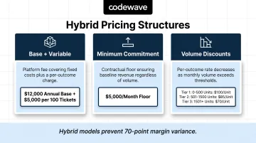 Hybrid outcome-based pricing structure comparison base fee plus variable components