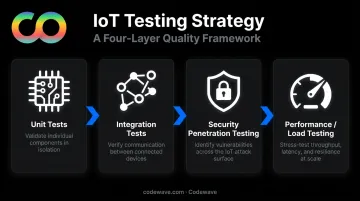 4-layer IoT application testing strategy from unit tests to load testing