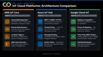 AWS IoT Core Azure IoT Hub and Google Cloud IoT platform comparison chart