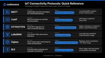 IoT connectivity protocol comparison MQTT CoAP HTTP LoRaWAN Zigbee BLE use cases
