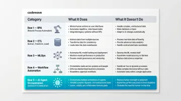 AI agent orchestration versus RPA ETL MLOps workflow automation comparison table