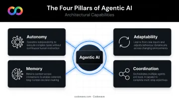 Four core architectural capabilities of agentic AI systems infographic