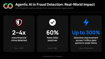 Agentic AI fraud detection performance statistics comparison across HSBC and Mastercard