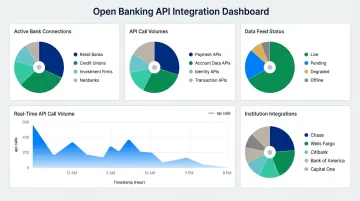 Open banking API integration dashboard showing financial data connections and call volume