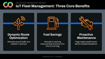 IoT fleet management benefits dynamic routing fuel savings proactive maintenance breakdown