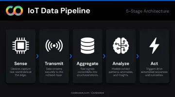 5-step IoT supply chain data flow from sensing to automated action