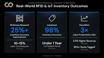 IoT inventory accuracy improvement statistics Lululemon Decathlon McKinsey results comparison