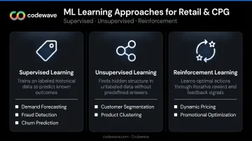 Three machine learning approaches supervised unsupervised reinforcement learning e-commerce applications
