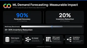 ML demand forecasting inventory reduction results OTTO case study 90 percent accuracy