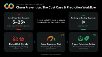 Customer retention versus acquisition cost comparison churn prediction workflow infographic