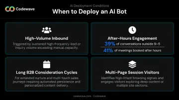 AI marketing bot deployment conditions highlighting after-hours engagement and meeting booking statistics