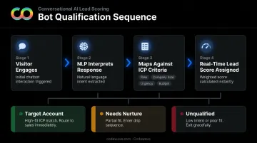 AI marketing bot lead qualification and real-time scoring process flow diagram