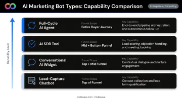 Four AI marketing bot types comparison from lead capture to full-cycle agent