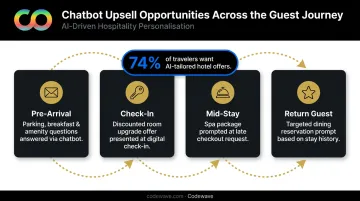 Hotel chatbot upsell touchpoints across guest stay journey from pre-arrival to checkout