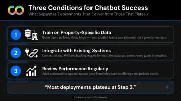 Three essential conditions for maximizing hotel chatbot value and ROI