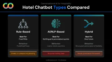 Three hotel chatbot types comparison rule-based AI hybrid capabilities and limitations