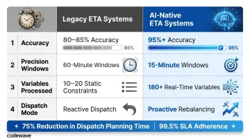 AI versus legacy ETA systems accuracy comparison showing 15-minute versus 60-minute delivery windows