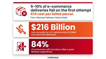 Last-mile delivery failure cost statistics showing financial impact on retailers and consumers