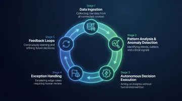 5-step AI agent continuous operating loop from data ingestion to feedback and learning