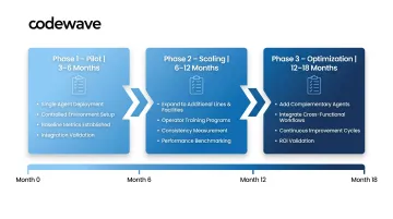 Three-phase AI agent manufacturing deployment roadmap from pilot to optimization over 18 months