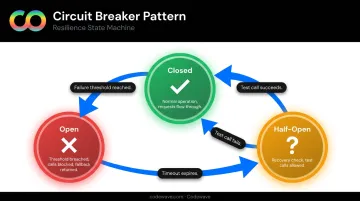 Circuit breaker pattern three-state flow diagram closed open half-open transitions