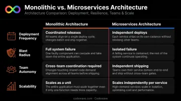 Monolith versus microservices architecture four-factor comparison infographic