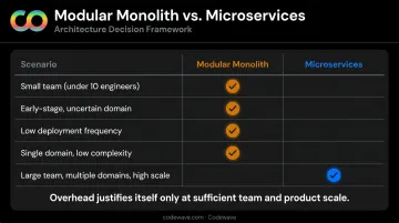 Microservices versus modular monolith architecture decision framework comparison table