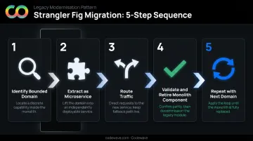 Strangler Fig migration pattern five-step monolith to microservices process flow