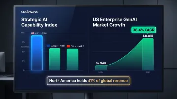 US enterprise generative AI market growth statistics and global competitiveness comparison infographic