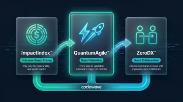 Codewave three proprietary delivery models ImpactIndex QuantumAgile ZeroDX process diagram