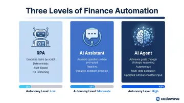 RPA versus AI assistant versus AI agent capabilities comparison infographic