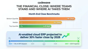 Financial close cycle benchmarks and AI-driven improvement timeline infographic