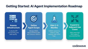 4-step AI agent implementation process for financial reporting from assessment to scale