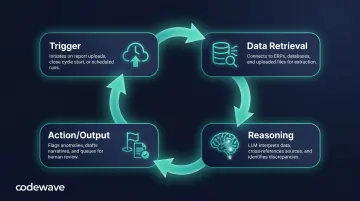 4-step AI agent financial report analysis workflow loop infographic
