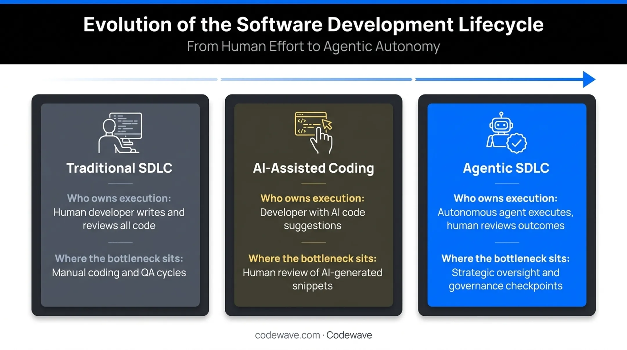 Best Practices for Implementing AI Agents in SDLC