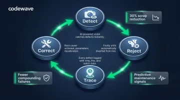 Closed-loop quality cycle detect reject trace correct process flow outcomes infographic