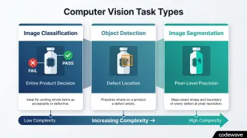 Three computer vision defect detection task types classification detection segmentation comparison