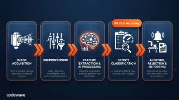 5-step computer vision defect detection pipeline from image capture to rejection reporting