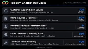 Five telecom AI chatbot use cases from billing support to sales enablement overview